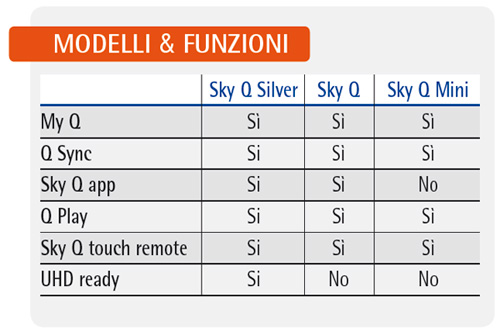 Sky Q Platinum: utilizza il telecomando Sky Q touch 